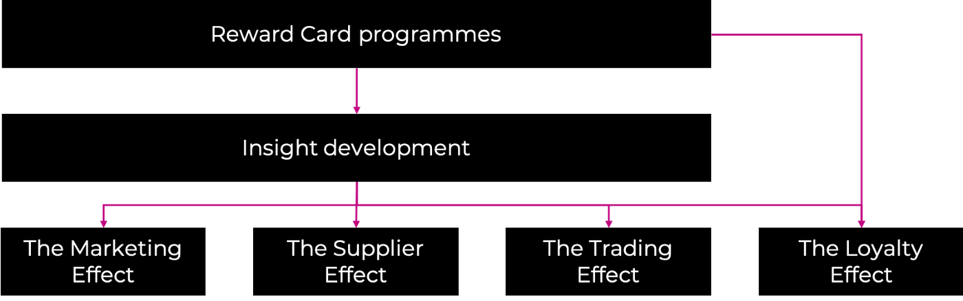 Effects model diagram